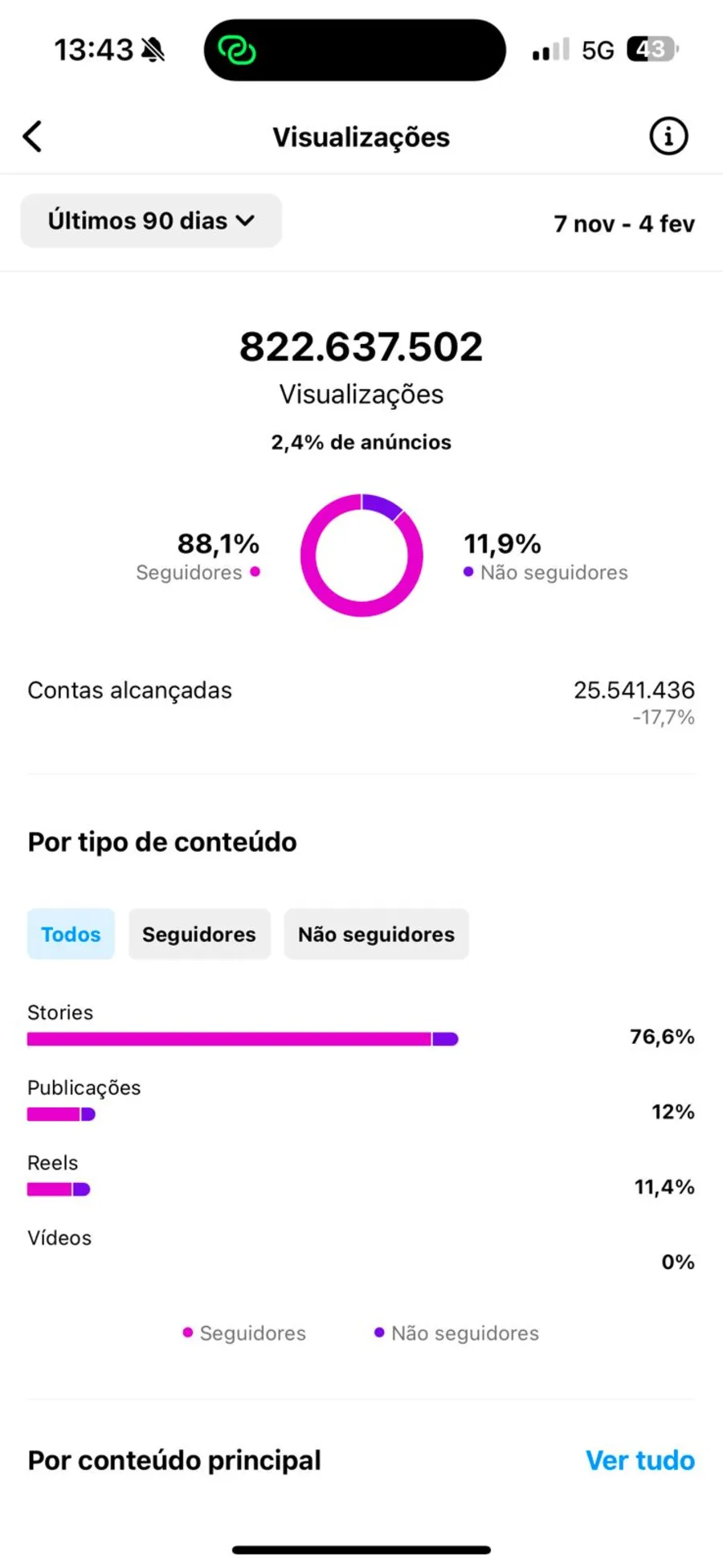 Print do Instagram com 822.637.502 visualizações nos últimos 90 dias